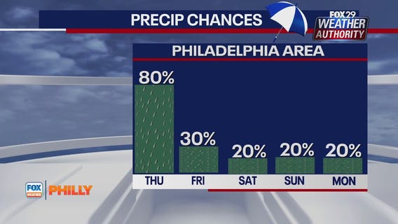 Weather Authority | FOX Weather Philly