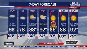 Weather Authority: Monday morning forecast