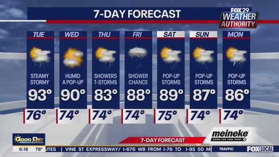 Weather Authority: Tuesday forecast