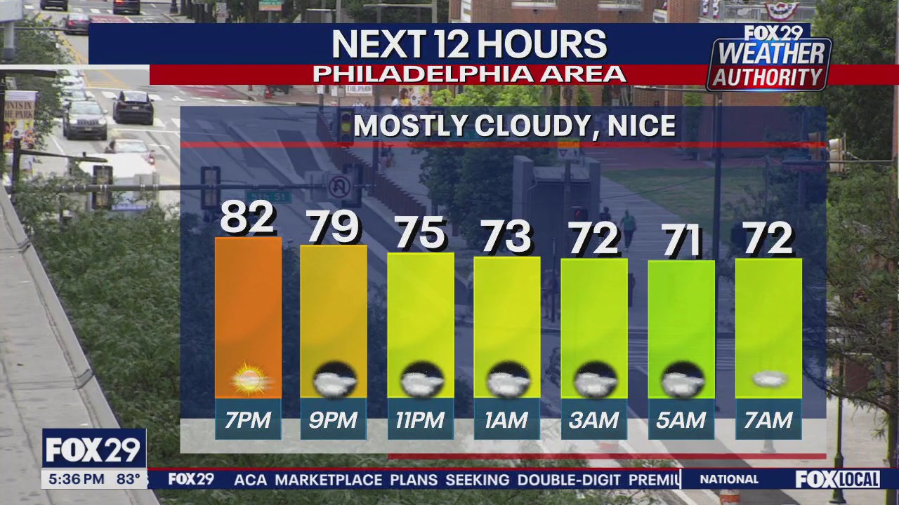 Weather Authority: 5 p.m. Friday forecast