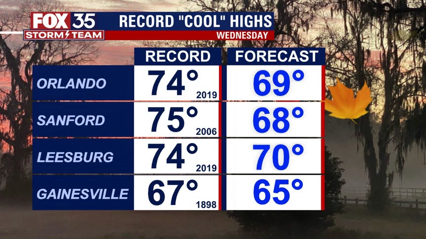 Weather Forecast: October 19, 2022