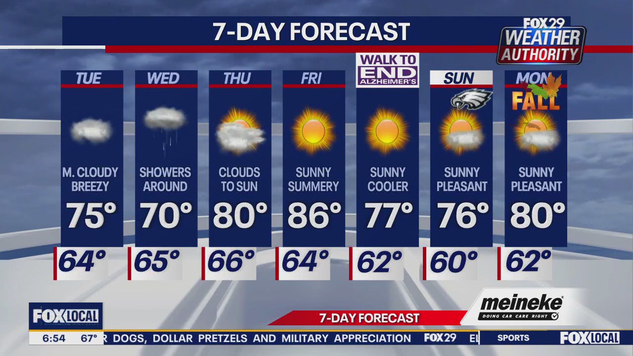 Weather Authority: Tuesday forecast