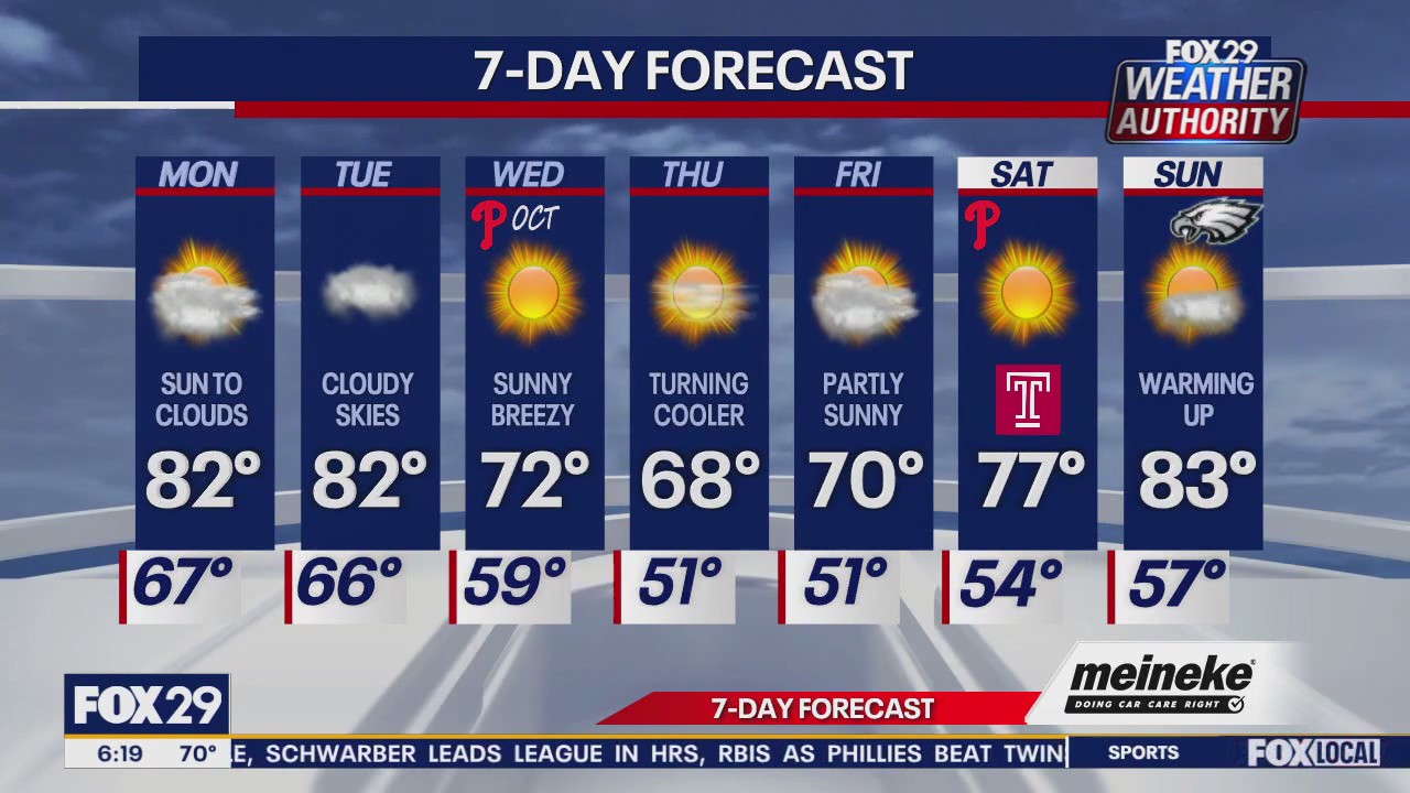 Weather Authority: Monday forecast