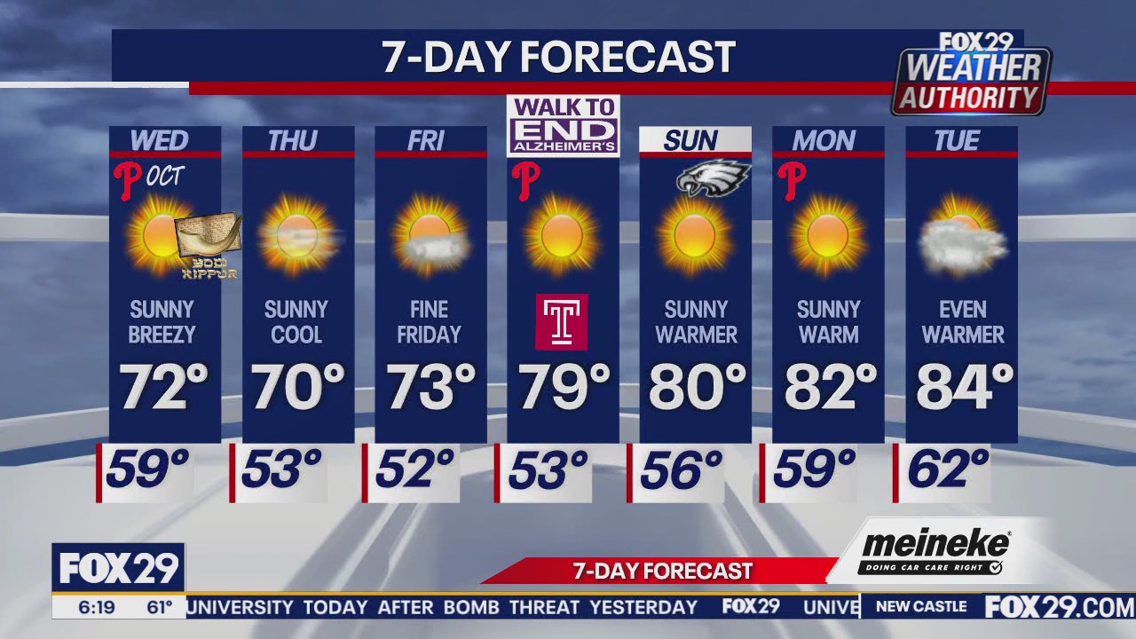 Weather Authority: Wednesday forecast