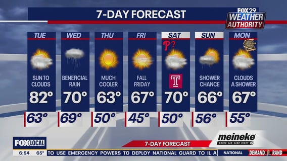 Weather Authority: Tuesday forecast