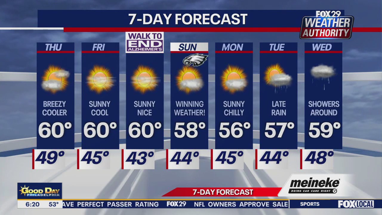 Weather Authority: Thursday forecast