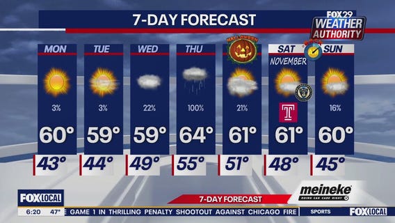 Weather Authority: Monday forecast
