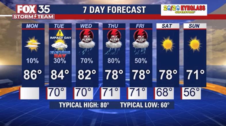 Weather Forecast: November 7, 2022