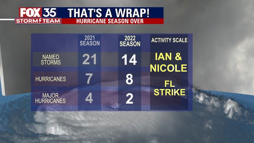 2022 Atlantic hurricane season comes to an end