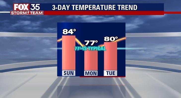 Orlando Weather Forecast: November 26, 2022