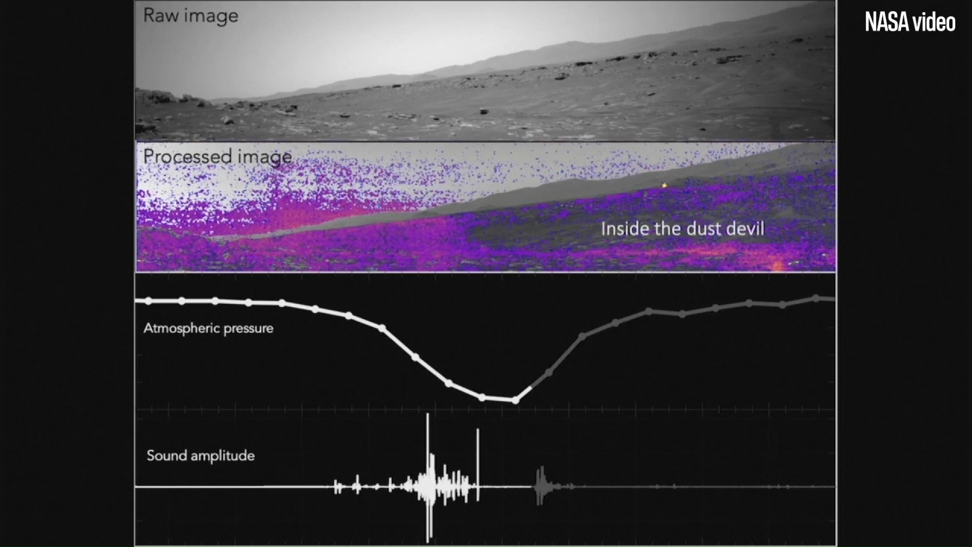Listen: The sounds of a dust devil on Mars