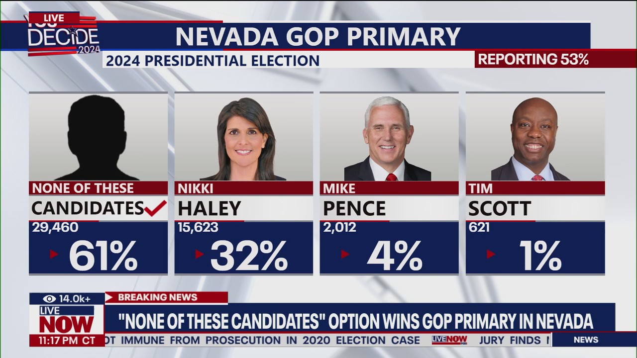 Nikki Haley fails to win Nevada GOP primary