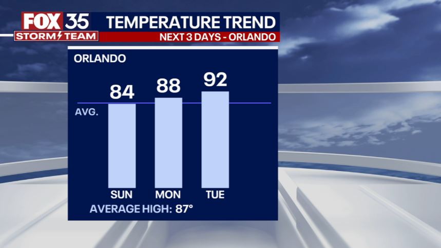 Orlando Weather Forecast: May 7, 2023