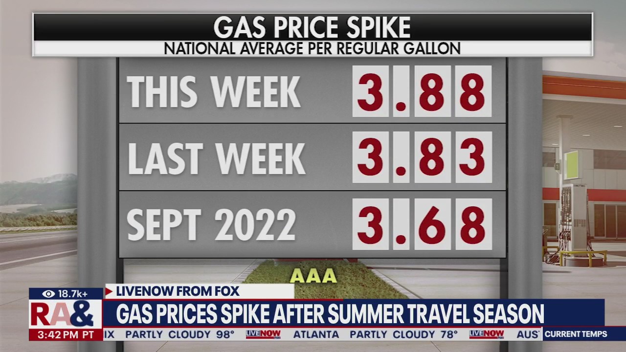 Gas prices spike after the summer travel season