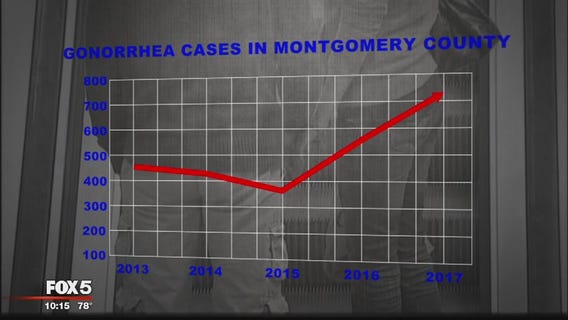 Montgomery County declares public health crisis after increase in sexually transmitted diseases