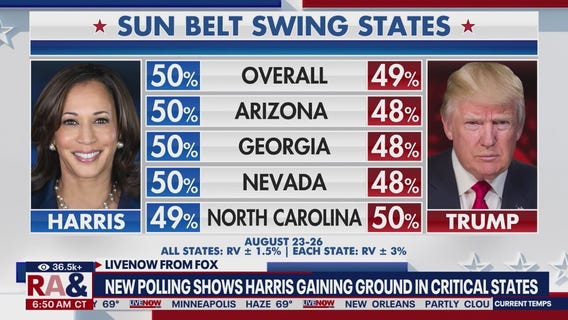 Polls find Harris widens lead over Trump