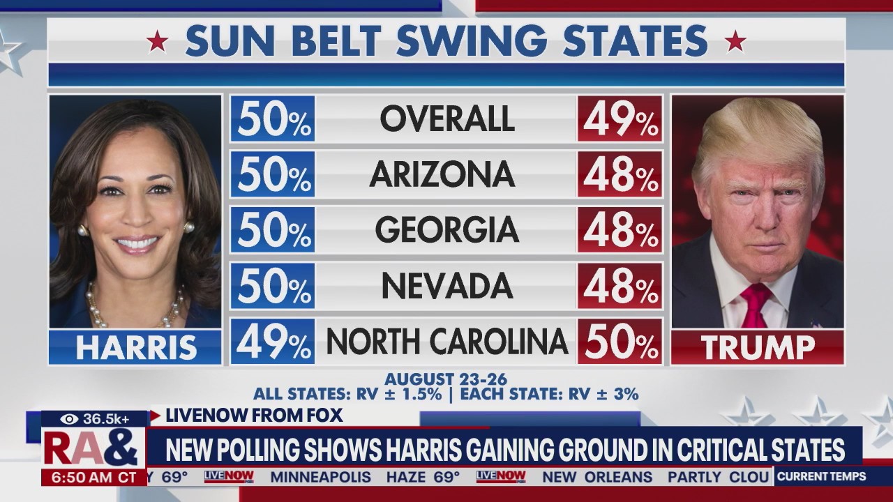 Polls find Harris widens lead over Trump