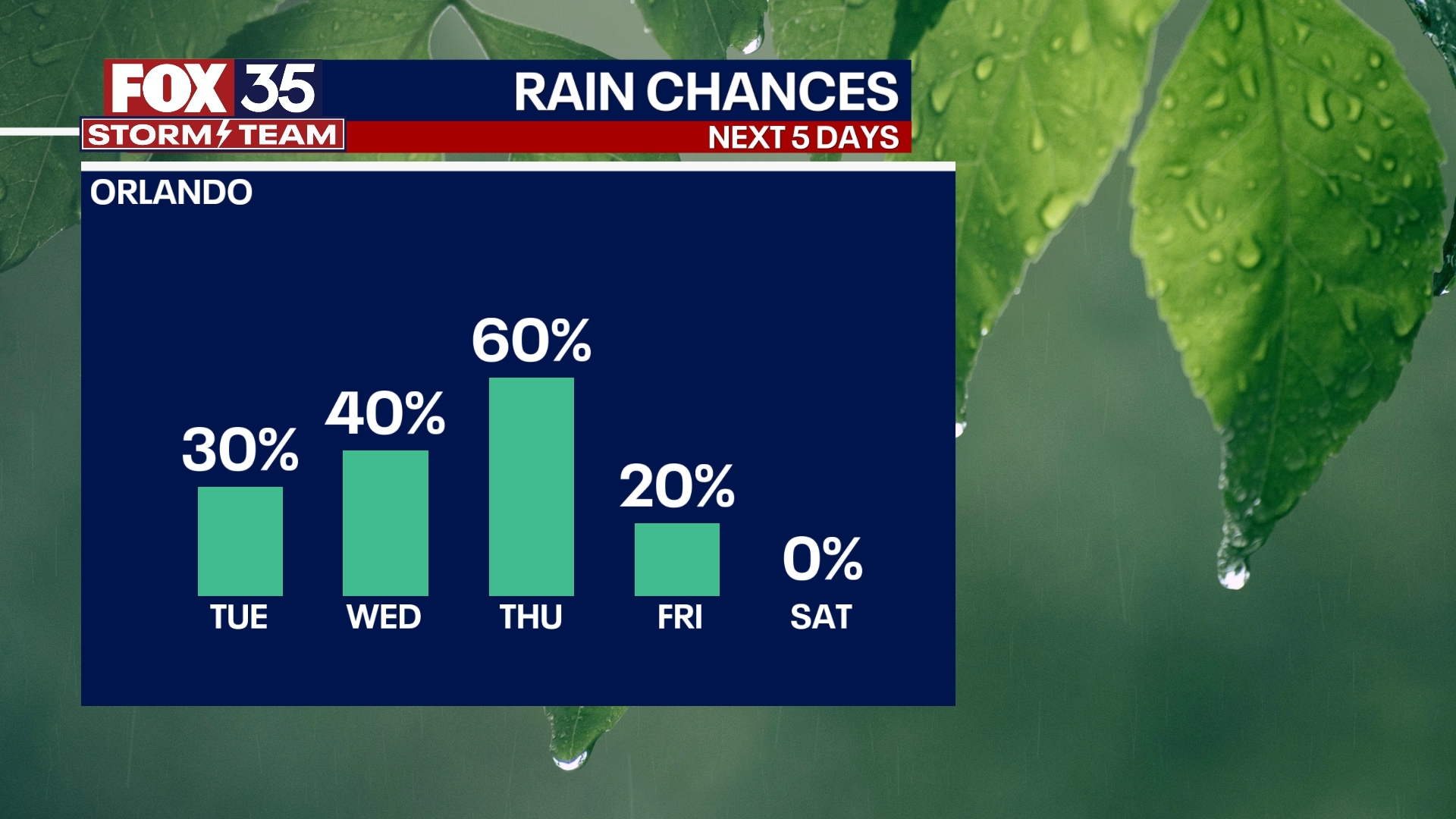 Rain possible across Central Florida