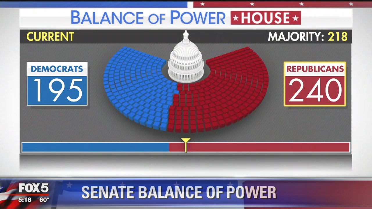 Breaking down the key races and balance of power in Congress