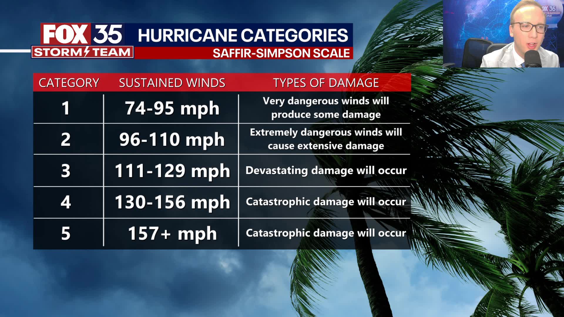 Orlando Weather Forecast: Feb.7, 2024