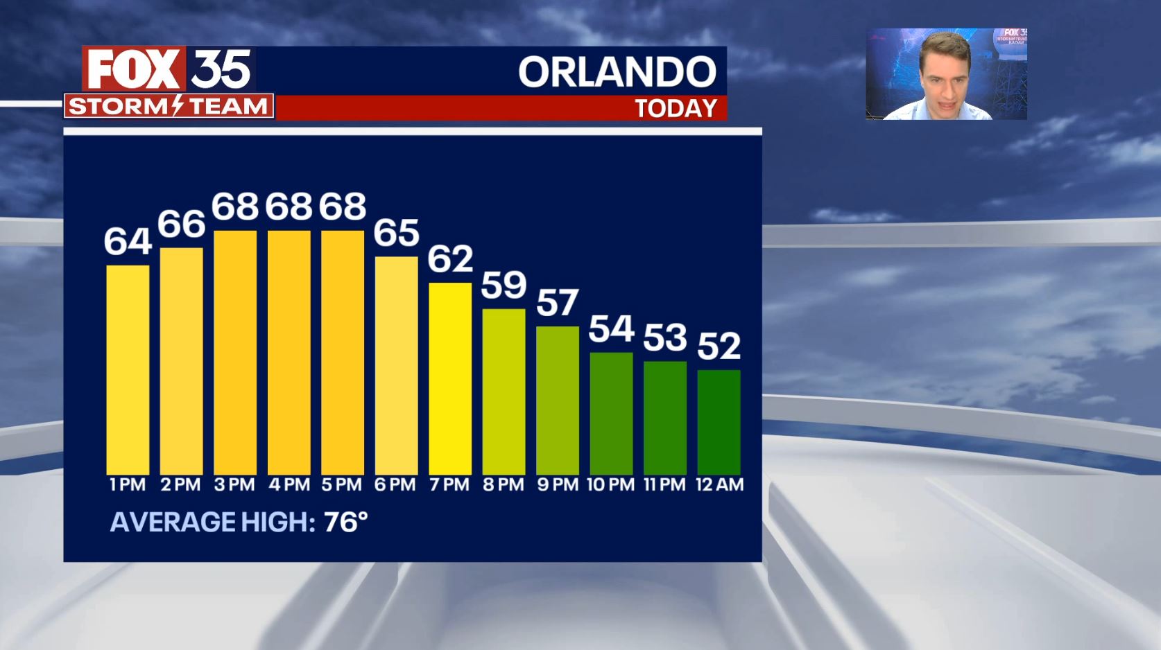 Orlando Weather Forecast: February 20, 2024