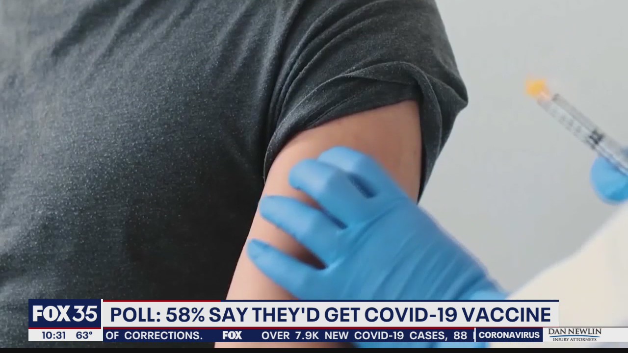Poll: 58% say they would get COVID-19 vaccine