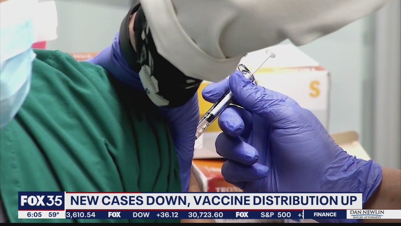 New COVID cases down, vaccine distribution up