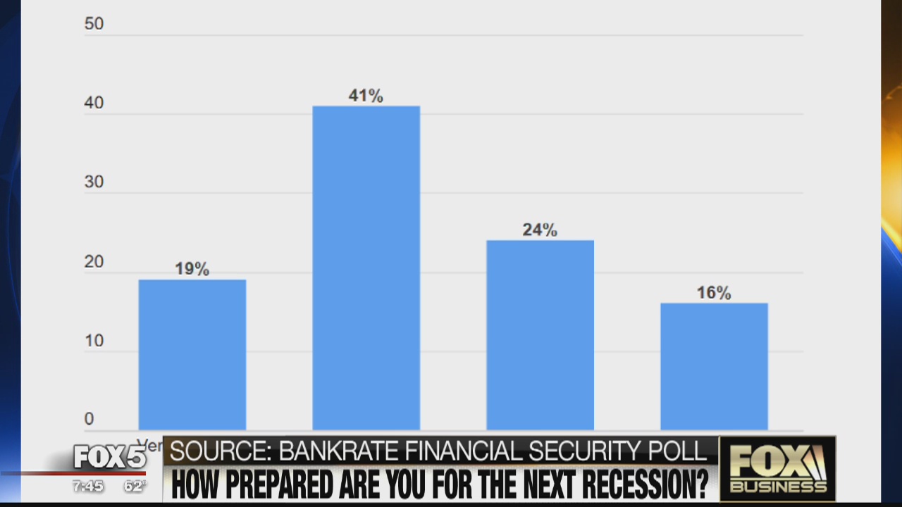 FOX Business Beat: Recession Poll; Chipotle Free College Tuition