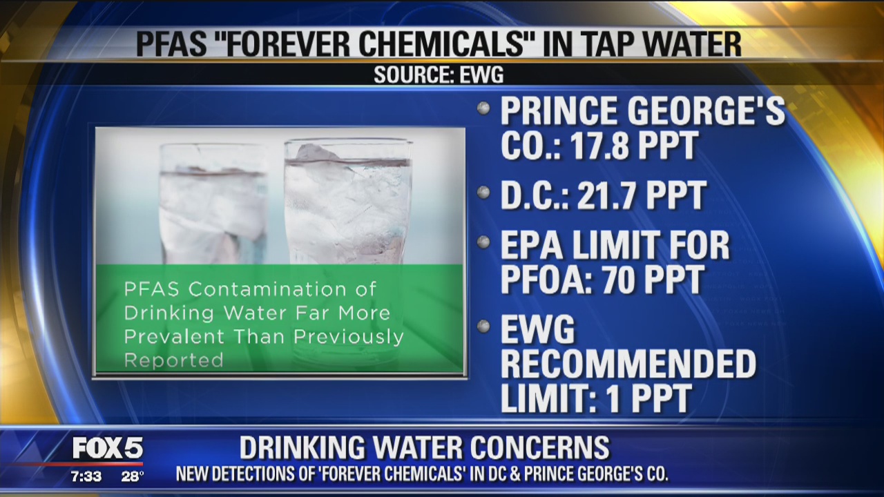 High levels of "forever chemicals" in DC and Prince George's County tap water, study says