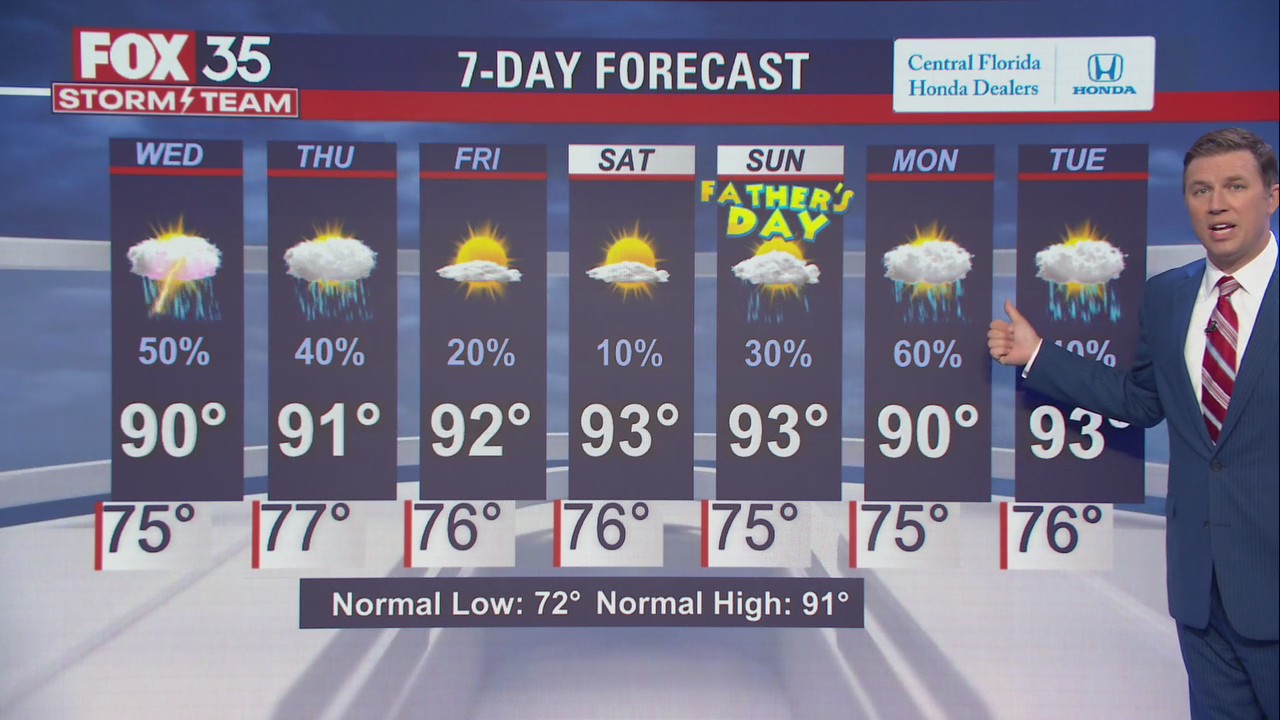 Rain chances dissipate by end of week, ramp up again next week