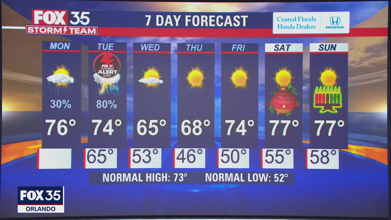 Rain chances increase throughout the day before Tuesday brings rise in severe weather potential
