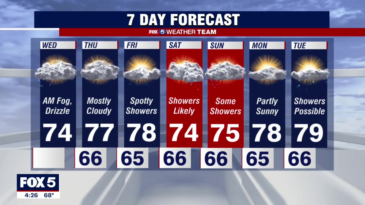 FOX 5 Morning forecast for Wednesday, October 6