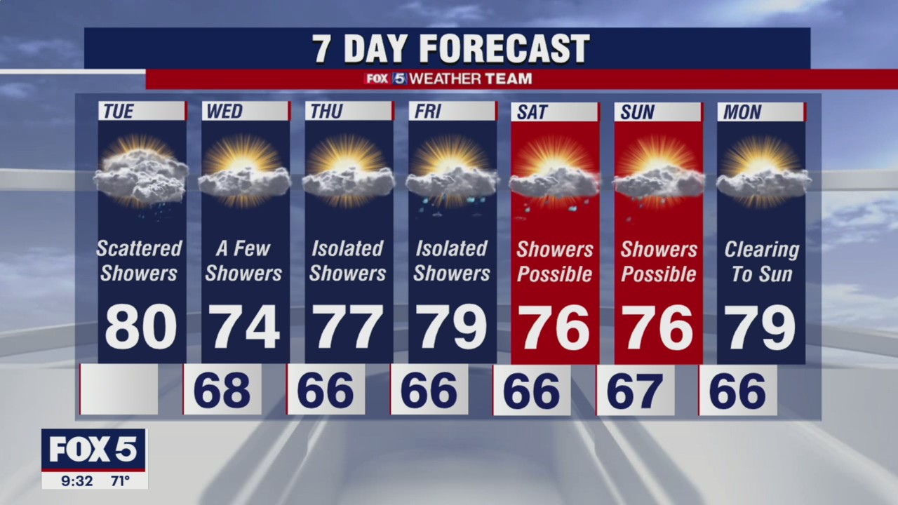 FOX 5 Weather forecast for Tuesday, October 5