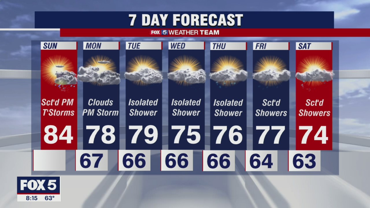 Sunday Forecast (Oct. 3, 2021)