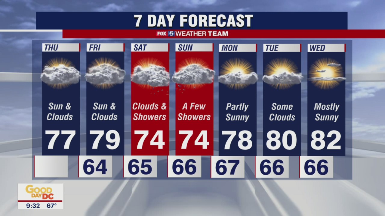 FOX 5 Weather forecast for Thursday, October 7