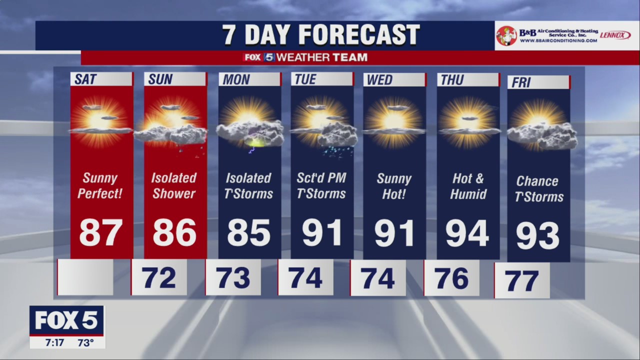 Low humidity for sunny Saturday