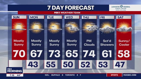 Peak fall colors this week with cool, mild temperatures