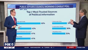 New polling shows Americans trust friends and family most for political information; news comes in 3rd