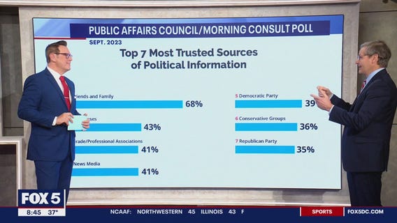 New polling shows Americans trust friends and family most for political information; news comes in 3rd