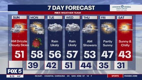 Warm, sunny Christmas day expected with temps dropping through the week