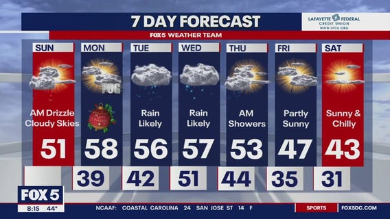 Warm, sunny Christmas day expected with temps dropping through the week