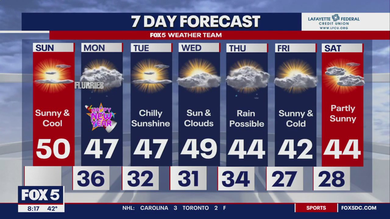 New Year's Eve forecast: Sunny, cool evening with possible flurries expected to start off 2024