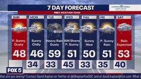 Sunshine comes through Sunday with chilly, gusty conditions