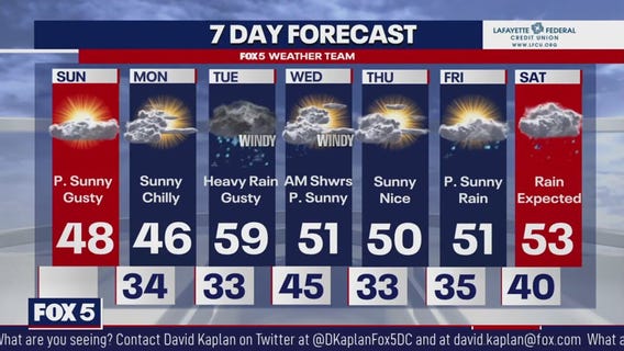 Sunshine comes through Sunday with chilly, gusty conditions