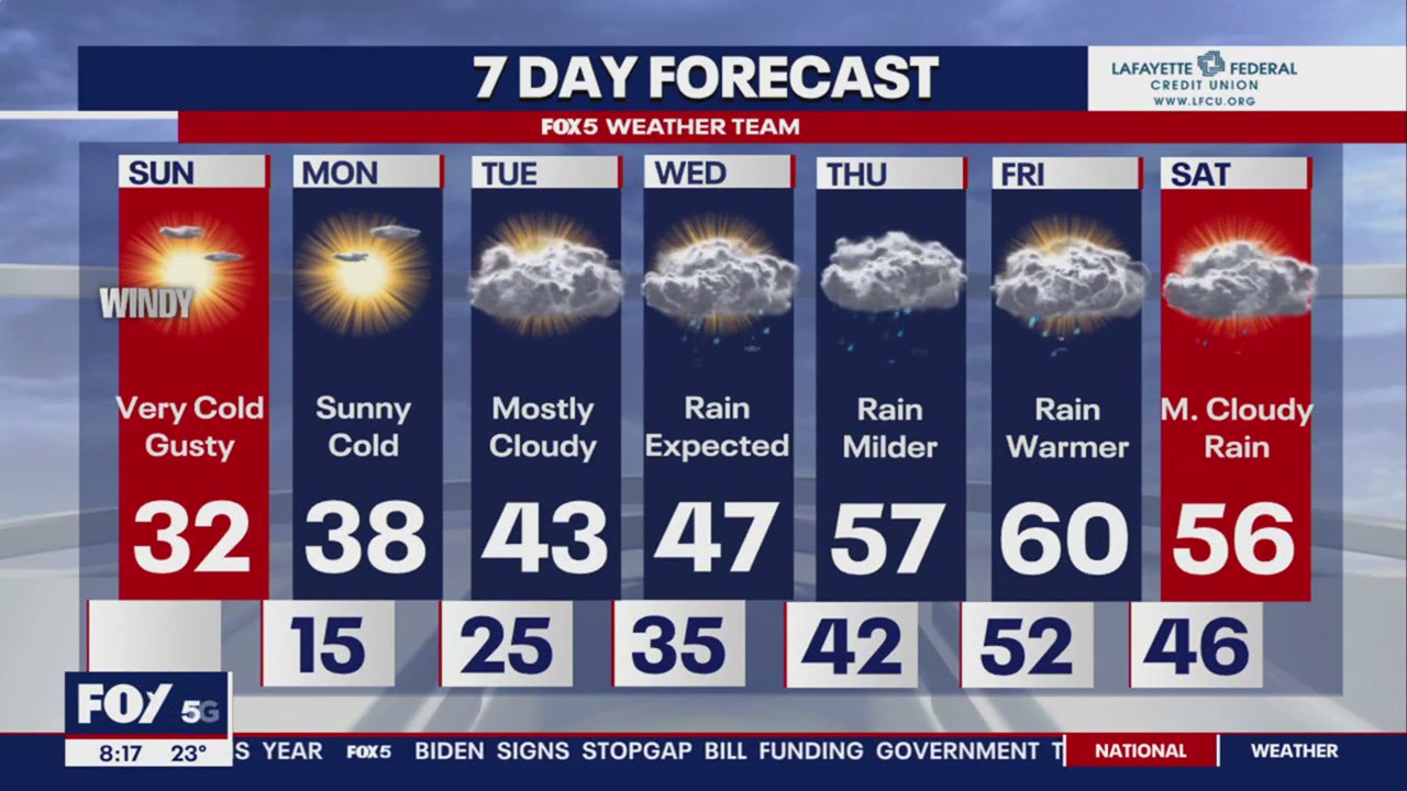 Frigid Sunday with temperatures dropping into single digits overnight