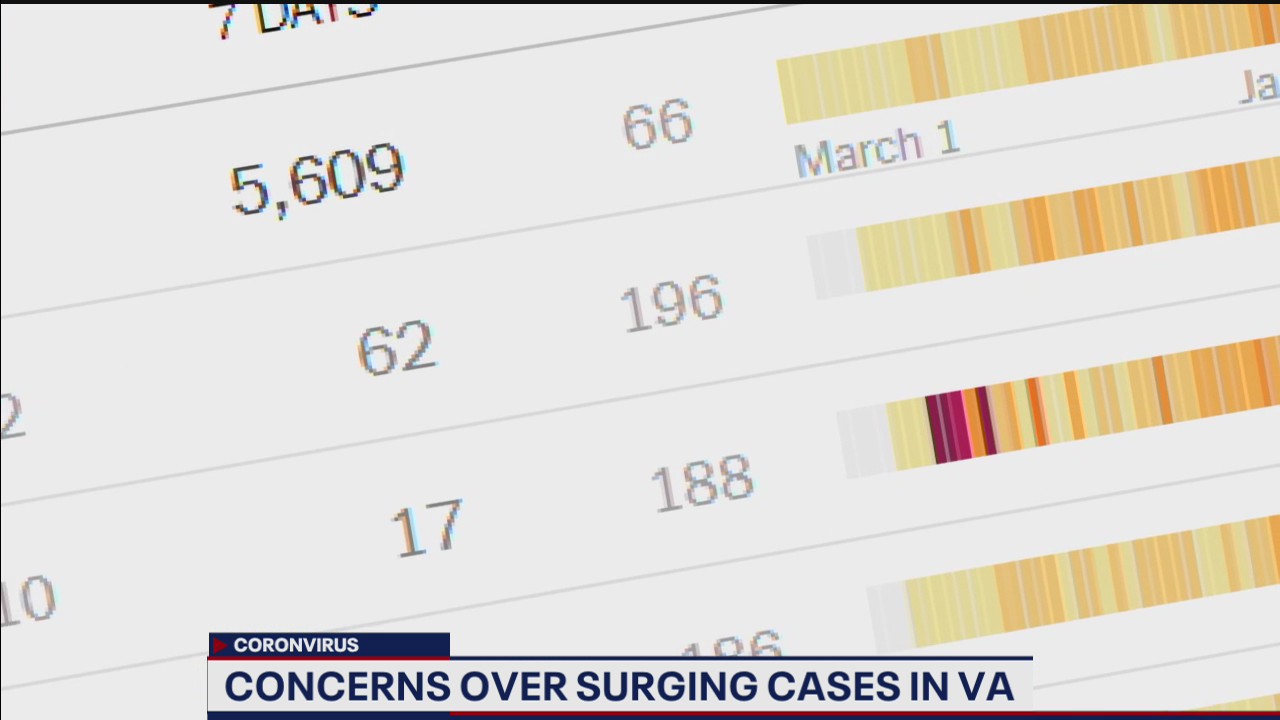 Concern continues over surging COVID-19 cases in Virginia