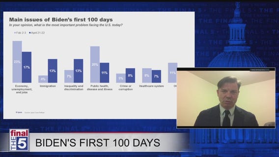 Polls show 100-day numbers for Biden on trend