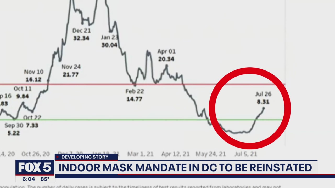 Indoor mask mandate to be reinstated in DC | FOX 5 DC