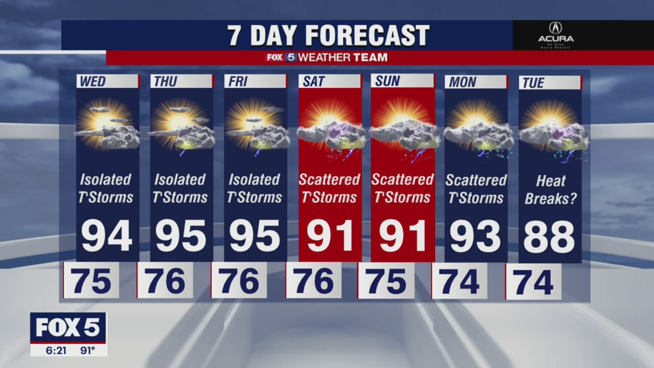 Temperatures staying in the 90's going into Wednesday