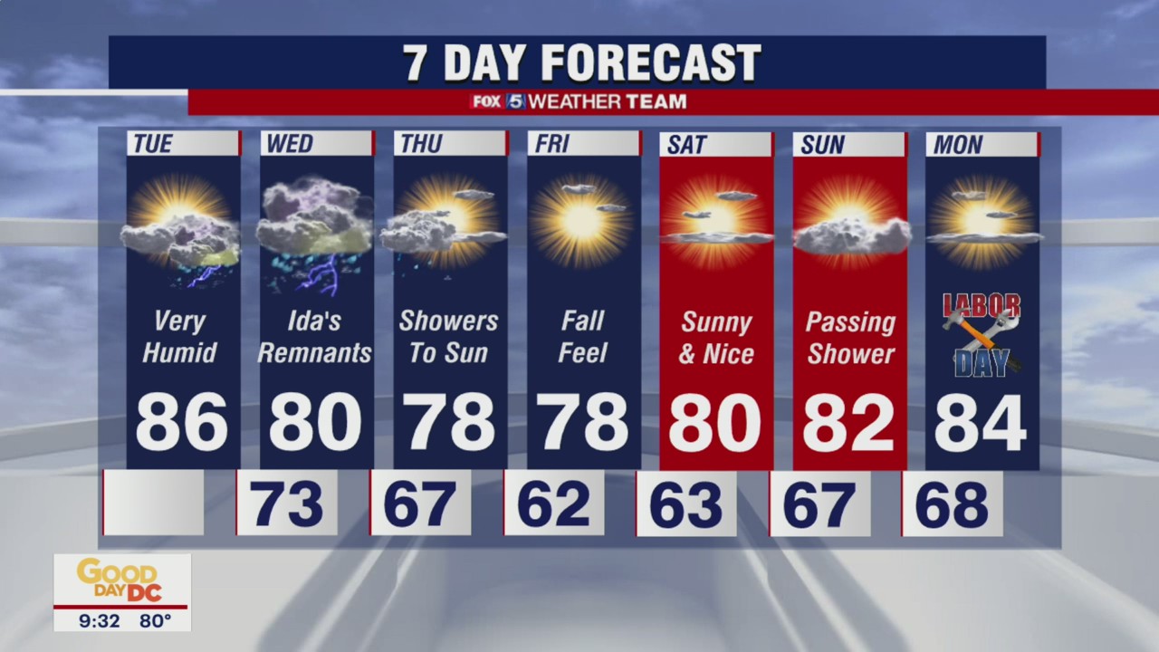 FOX 5 Weather forecast for Tuesday, August 31